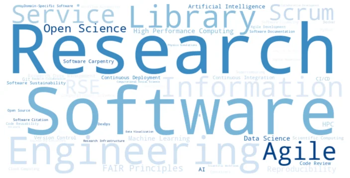 Wordcloud Research Software Engineering