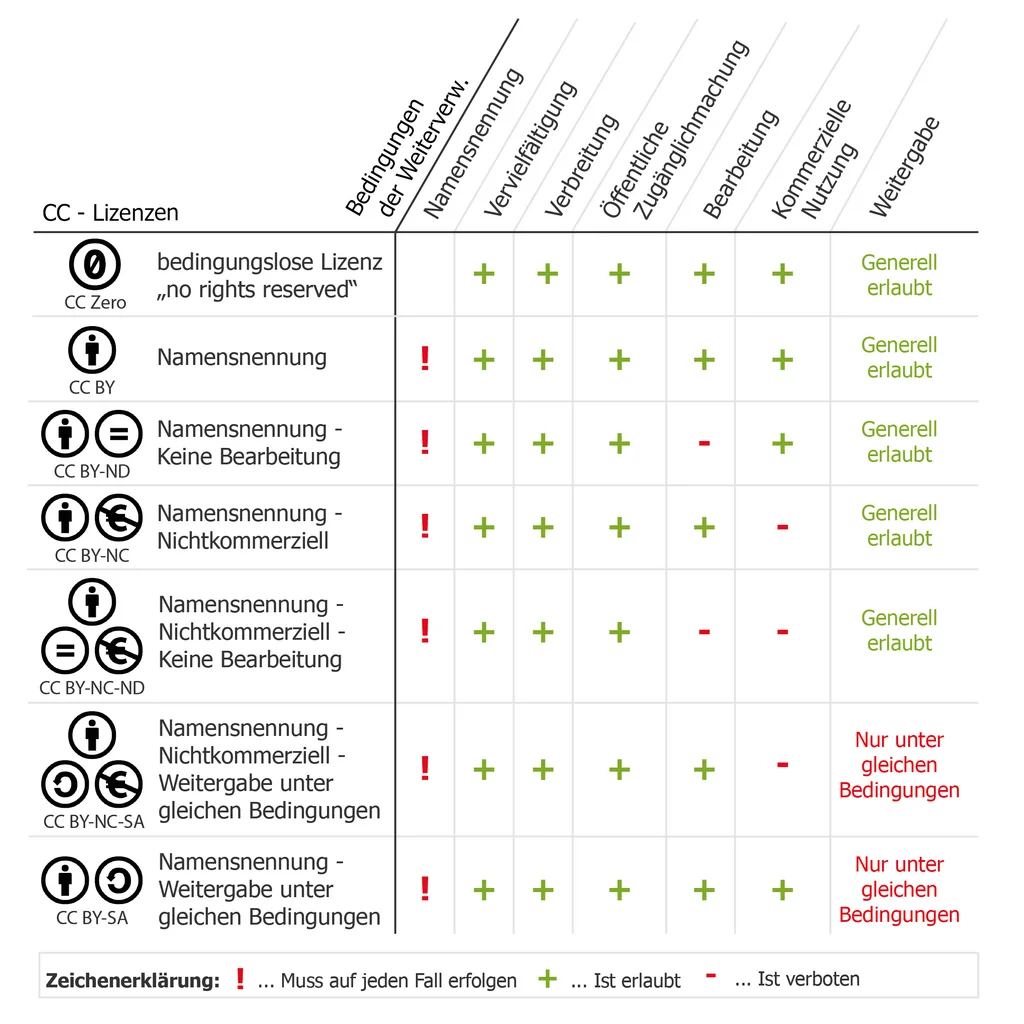 Die Grafik zeigt eine Übersicht über die verschiedenen Creative-Commons-Lizenzen (CC-Lizenzen). Sie listet in Form einer Matrix-Tabelle die folgenden CC-Lizenztypen auf: CC Zero (bedingungslose Lizenz, „no rights reserves”), CC BY (Namensnennung), CC BY-ND (Namensnennung – Keine Bearbeitung), CC BY-NC (Namensnennung – Nichtkommerziell), CC BY-NC-ND (Namensnennung – Nichtkommerziell – keine Bearbeitung), CC BY-NC-SA (Namensnennung – Nichtkommerziell – Weitergabe unter gleichen Bedingungen) und CC BY-SA (Namensnennung – Weitergabe unter gleichen Bedingungen). Für diese zeigt die Grafik jeweils an unter welchen Bedingungen die Weiterverwendung möglich ist. Eine Namensnennung muss auf jeden Fall erfolgen bei: CC BY, CC BY-ND, CC BY-NC, CC BY-NC-ND, CC BY-NC-SA, CC BY-SA. Vervielfältigung, Verbreitung und öffentliche Zugänglichmachung ist erlaubt bei: CC BY, CC BY-ND, CC BY-NC, CC BY-NC-ND, CC BY-NC-SA, CC BY-SA. Eine Bearbeitung ist erlaubt bei: CC BY, CC BY-NC, CC BY-NC-SA, CC BY-SA. Nicht erlaubt ist eine Bearbeitung bei CC BY-ND und CC Y-NC-ND. Eine kommerzielle Nutzung ist erlaubt bei: CC BY, CC BY-ND, CC BY-SA. Nicht erlaubt ist eine kommerzielle Nutzung bei CC BY-NC, CC BY-NC-ND und CC BY-NC-SA. Eine Weitergabe ist erlaubt bei: CC Zero, CC BY, CC BY-ND, CC BY-NC und CC BY-NC-ND. Bei den Lizenztypen CC BY-NC-SA und CC BY-SA ist eine Weitergabe nur unter gleichen Bedingungen erlaubt.